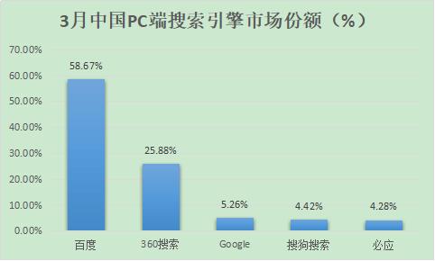 除了百度，国内还有哪些好的搜索引擎？ 2018年搜索引擎排名份额（国内搜索引擎排行榜）