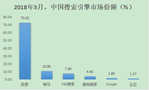 除了百度，国内还有哪些好的搜索引擎？ 2018年搜索引擎排名份额（国内搜索引擎排行榜）