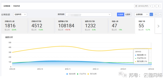 商丘阿里国际站代运营提醒：企业需关注运营报表