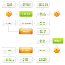 开发网站的流程是