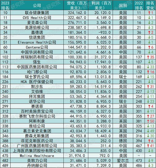 世界500强企业排名