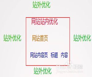 关键词优化如何