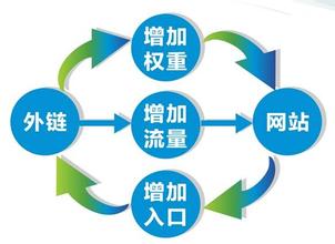 五种常用的网站推广方法