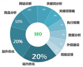网站推广优化的方法
