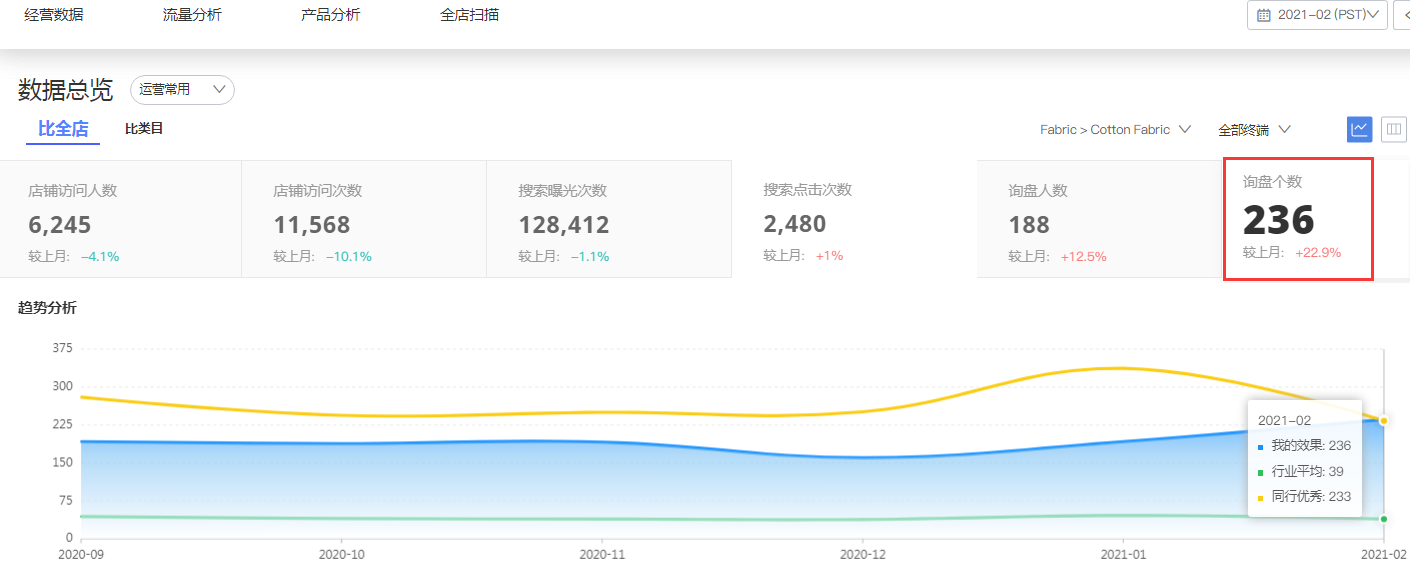 商丘阿里国际站代运营：橱窗如何提高效果