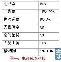 淘宝推广费用一般多少