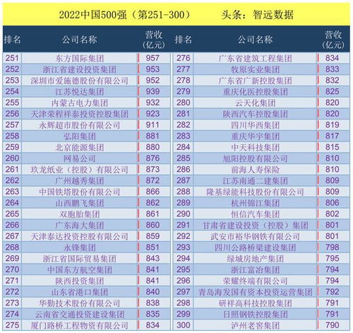 中国企业500强榜单2022