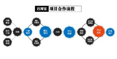 优化推广方案