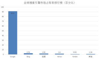 搜索引擎排行榜