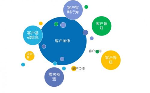 精准营销方式有哪些