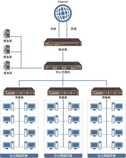 企业网络组建方案