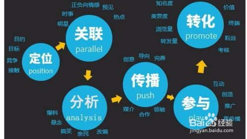 网络营销方法和手段