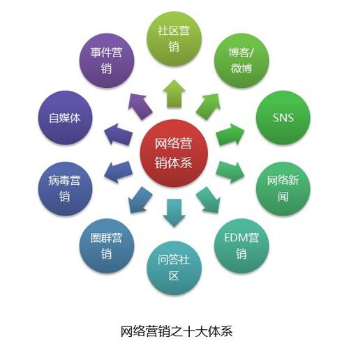 网站推广的方式有哪些?
