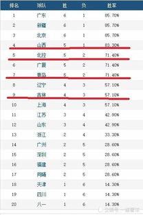cba最新排名榜消息