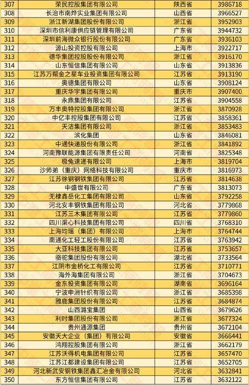 中国500强排名一览表