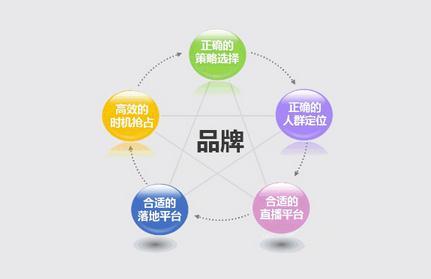业务推广方式