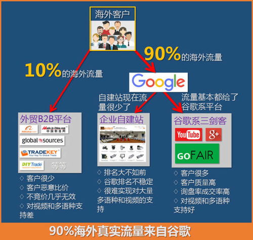 外贸网站免费推广