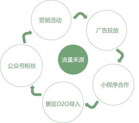 线上营销活动主要有哪些