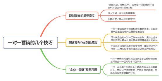 如何提高自己的营销能力
