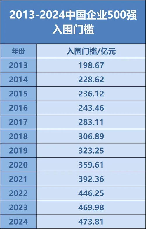 中国企业500强全部名单