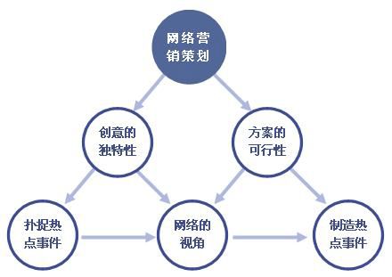 网络营销运营