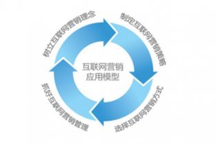 网络营销整合营销