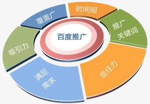 现在网络推广方式