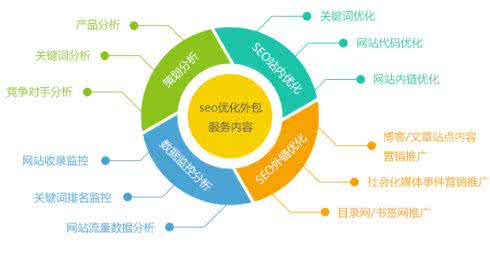 seo外链建设的方法