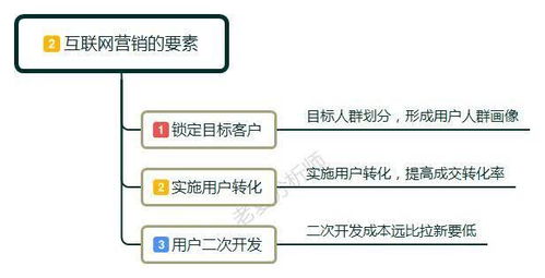 互联网营销主要学什么