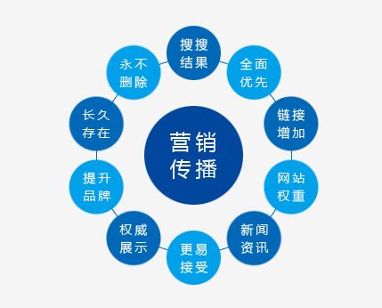 如何在各大平台推广