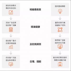 推广竞价账户托管