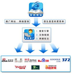 最经典最常用的网站推广方式