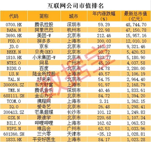 北京互联网公司排名