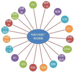 网络营销策略包括
