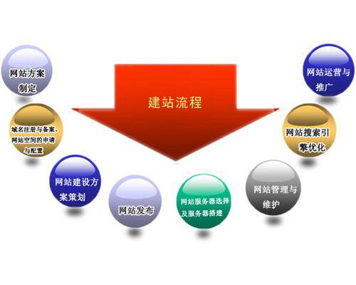 公司网站搭建流程