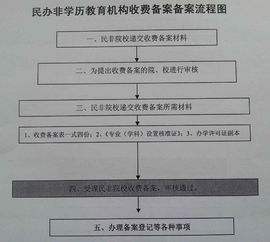 培训机构需要哪些证件