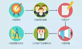营销的主要目的有哪些