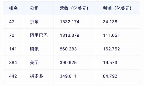 百度世界500强排名