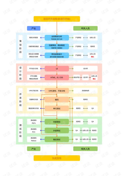 网站项目开发流程