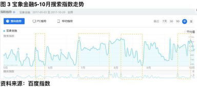 增加百度指数的四种方法