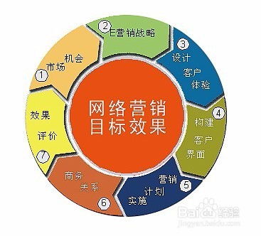 网络广告推广方法