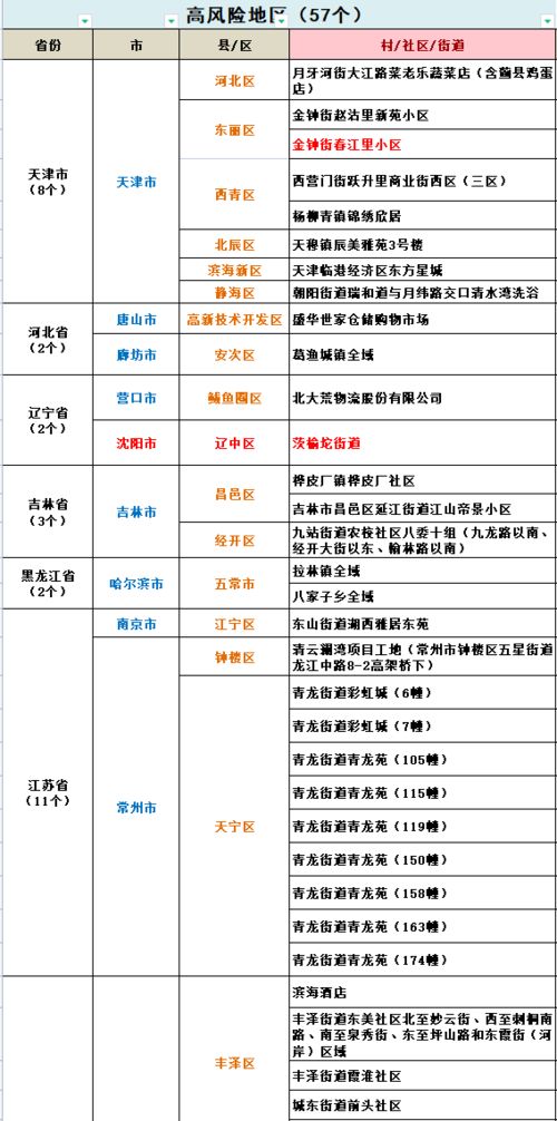 全国疫情最新名单
