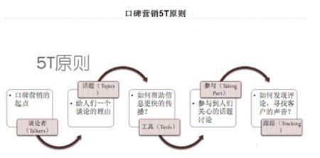 口碑营销5t理论