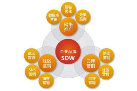 十种网络推广的方法