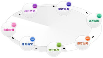 营销网站建设流程