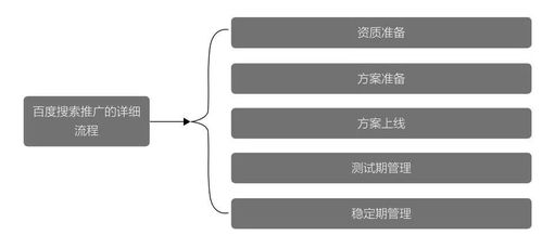 百度搜索推广操作简要流程