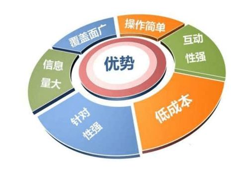 行业网络营销