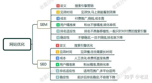 sem 优化价格