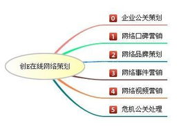 网络营销策划的流程