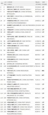 世界500强中国企业名单